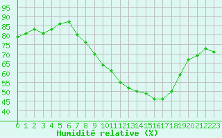 Courbe de l'humidit relative pour Valladolid