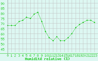 Courbe de l'humidit relative pour Six-Fours (83)