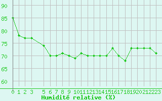 Courbe de l'humidit relative pour Zlatibor