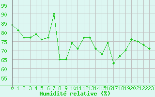 Courbe de l'humidit relative pour Tholey