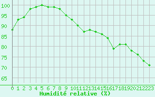 Courbe de l'humidit relative pour Mende - Chabrits (48)