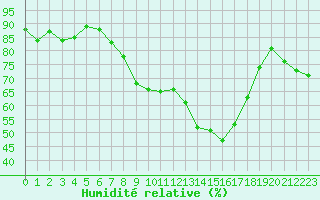 Courbe de l'humidit relative pour Duerkheim, Bad