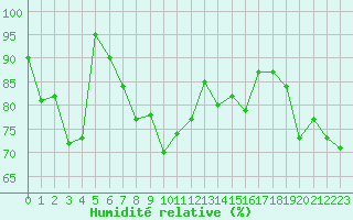 Courbe de l'humidit relative pour Sattel-Aegeri (Sw)