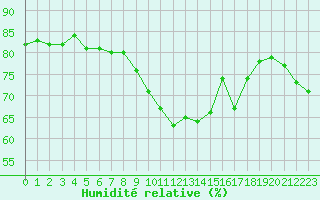 Courbe de l'humidit relative pour Plussin (42)