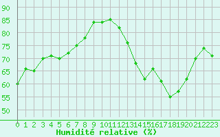 Courbe de l'humidit relative pour Gruissan (11)
