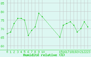 Courbe de l'humidit relative pour le bateau BATFR23