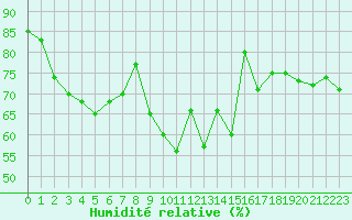 Courbe de l'humidit relative pour Lisbonne (Po)