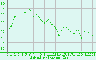 Courbe de l'humidit relative pour Korsnas Bredskaret