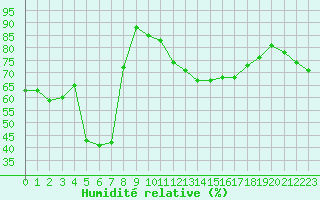 Courbe de l'humidit relative pour Attenkam