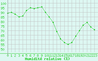 Courbe de l'humidit relative pour Millau - Soulobres (12)
