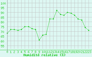 Courbe de l'humidit relative pour Ancey (21)