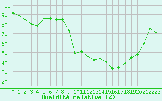 Courbe de l'humidit relative pour Tarbes (65)