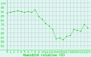 Courbe de l'humidit relative pour Douzens (11)