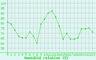 Courbe de l'humidit relative pour Cap Pertusato (2A)