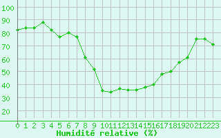 Courbe de l'humidit relative pour Zell Am See