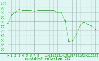 Courbe de l'humidit relative pour Xinzo de Limia