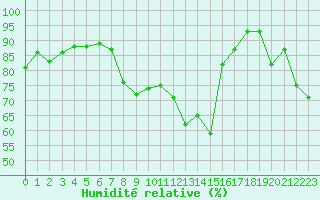 Courbe de l'humidit relative pour Regensburg