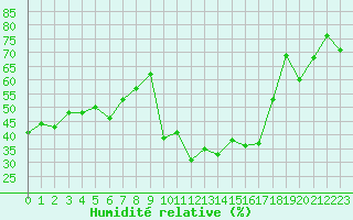 Courbe de l'humidit relative pour Ile du Levant (83)
