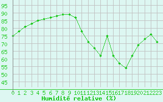 Courbe de l'humidit relative pour La Rochelle - Le Bout Blanc (17)