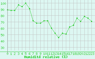 Courbe de l'humidit relative pour Amman Airport
