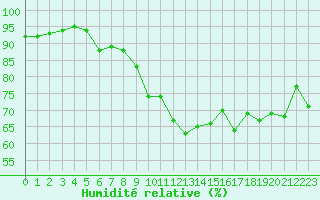 Courbe de l'humidit relative pour Sainte-Locadie (66)