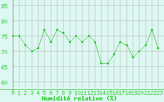 Courbe de l'humidit relative pour Solenzara - Base arienne (2B)