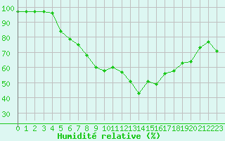 Courbe de l'humidit relative pour M. Calamita