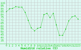 Courbe de l'humidit relative pour Tveitsund