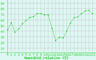 Courbe de l'humidit relative pour Cavalaire-sur-Mer (83)