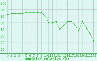Courbe de l'humidit relative pour Leucate (11)
