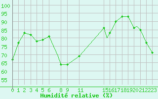 Courbe de l'humidit relative pour Honningsvag / Valan