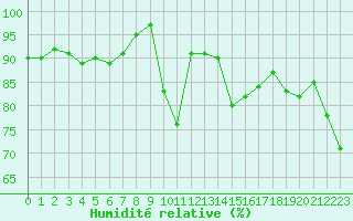 Courbe de l'humidit relative pour Saint-Auban (04)