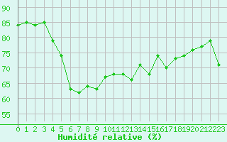 Courbe de l'humidit relative pour Lumparland Langnas