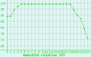 Courbe de l'humidit relative pour Birzai