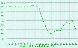 Courbe de l'humidit relative pour Lanvoc (29)
