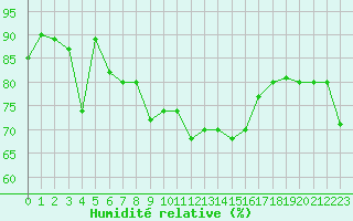 Courbe de l'humidit relative pour Kekesteto