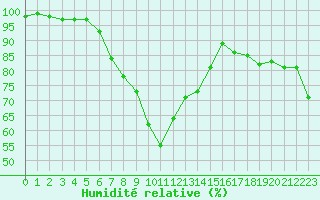 Courbe de l'humidit relative pour Schwerin