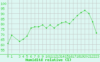 Courbe de l'humidit relative pour Gibilmanna