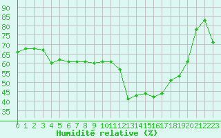 Courbe de l'humidit relative pour Selonnet - Chabanon (04)