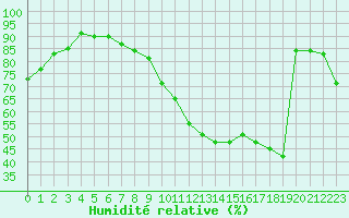 Courbe de l'humidit relative pour Schmieritz-Weltwitz