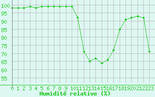 Courbe de l'humidit relative pour La Javie (04)
