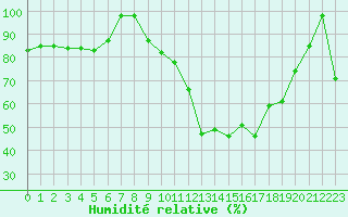 Courbe de l'humidit relative pour Saint-Girons (09)
