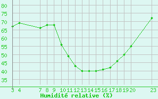 Courbe de l'humidit relative pour Saint-Haon (43)