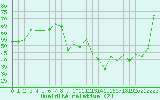 Courbe de l'humidit relative pour Chaumont (Sw)