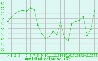 Courbe de l'humidit relative pour Hyres (83)