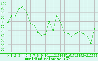 Courbe de l'humidit relative pour Westermarkelsdorf