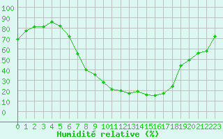 Courbe de l'humidit relative pour Amstetten