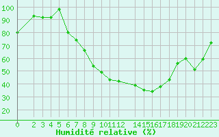 Courbe de l'humidit relative pour Nagykanizsa
