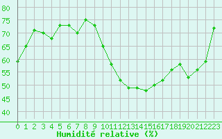Courbe de l'humidit relative pour Les Pennes-Mirabeau (13)