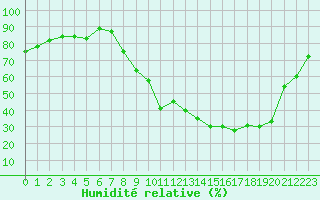 Courbe de l'humidit relative pour Metz (57)